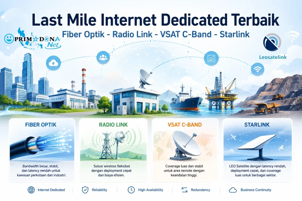 Internet Dedicated Terbaik-Fiber-Optik-Radio-Wireless-VSAT-C-Band-Starlink