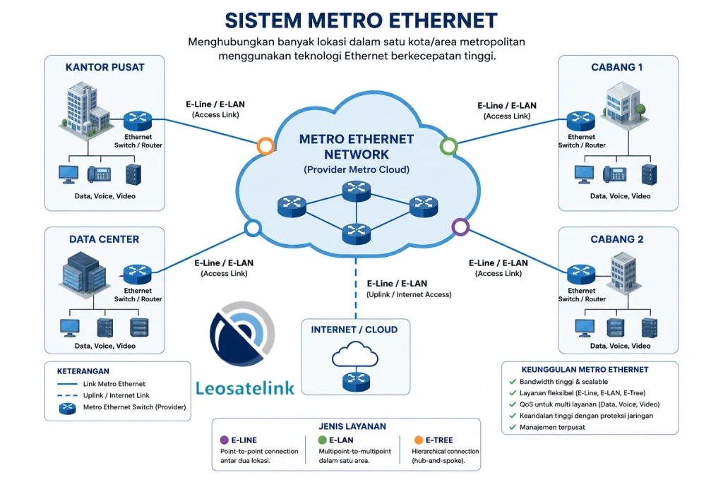 tarif metro ethernet